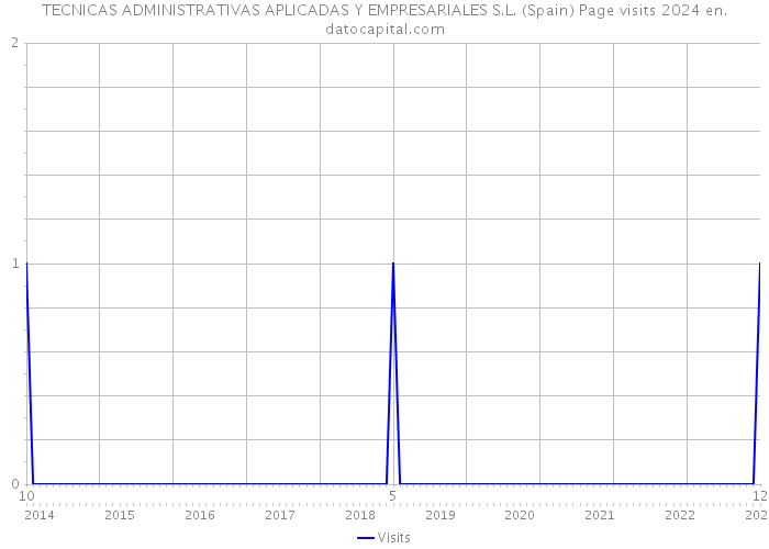 TECNICAS ADMINISTRATIVAS APLICADAS Y EMPRESARIALES S.L. (Spain) Page visits 2024 