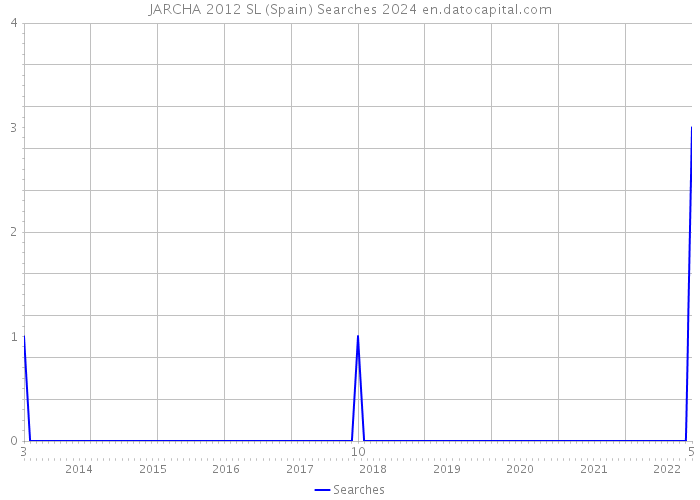 JARCHA 2012 SL (Spain) Searches 2024 
