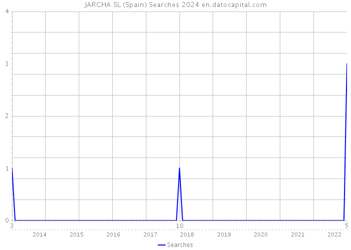 JARCHA SL (Spain) Searches 2024 