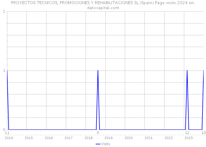 PROYECTOS TECNICOS, PROMOCIONES Y REHABILITACIONES SL (Spain) Page visits 2024 