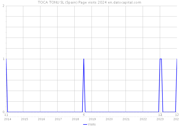 TOCA TONU SL (Spain) Page visits 2024 