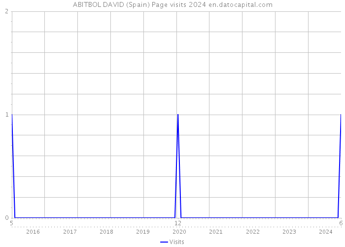 ABITBOL DAVID (Spain) Page visits 2024 
