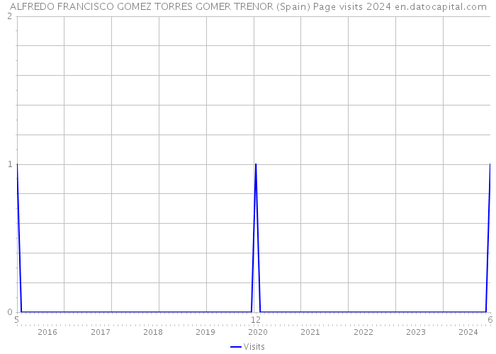 ALFREDO FRANCISCO GOMEZ TORRES GOMER TRENOR (Spain) Page visits 2024 