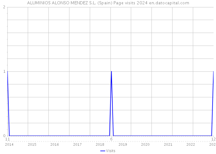 ALUMINIOS ALONSO MENDEZ S.L. (Spain) Page visits 2024 