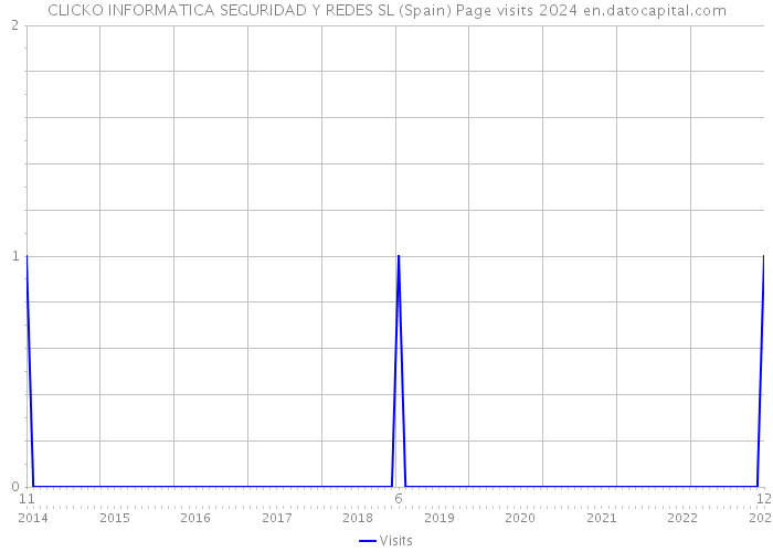 CLICKO INFORMATICA SEGURIDAD Y REDES SL (Spain) Page visits 2024 