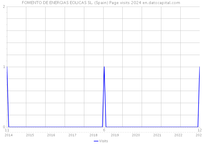 FOMENTO DE ENERGIAS EOLICAS SL. (Spain) Page visits 2024 