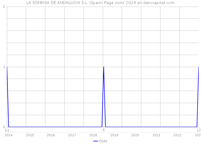 LA SONRISA DE ANDALUCIA S.L. (Spain) Page visits 2024 