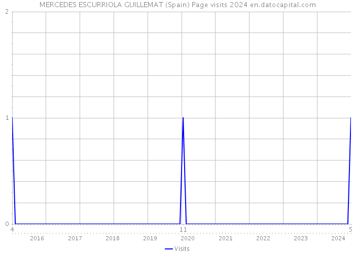 MERCEDES ESCURRIOLA GUILLEMAT (Spain) Page visits 2024 