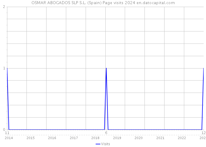 OSMAR ABOGADOS SLP S.L. (Spain) Page visits 2024 