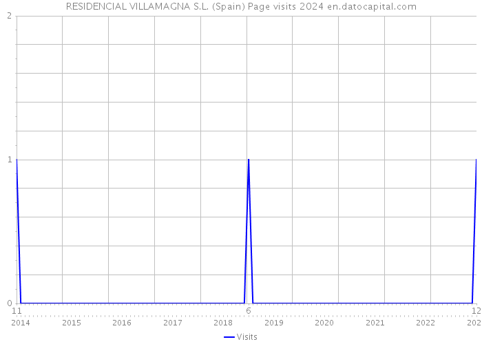 RESIDENCIAL VILLAMAGNA S.L. (Spain) Page visits 2024 