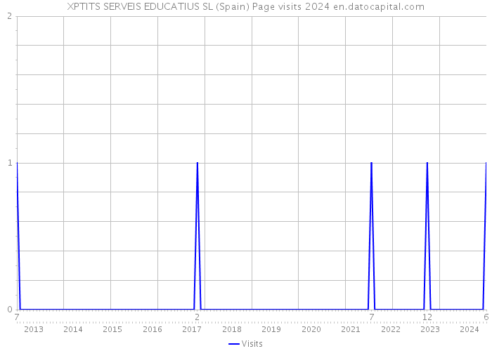 XPTITS SERVEIS EDUCATIUS SL (Spain) Page visits 2024 