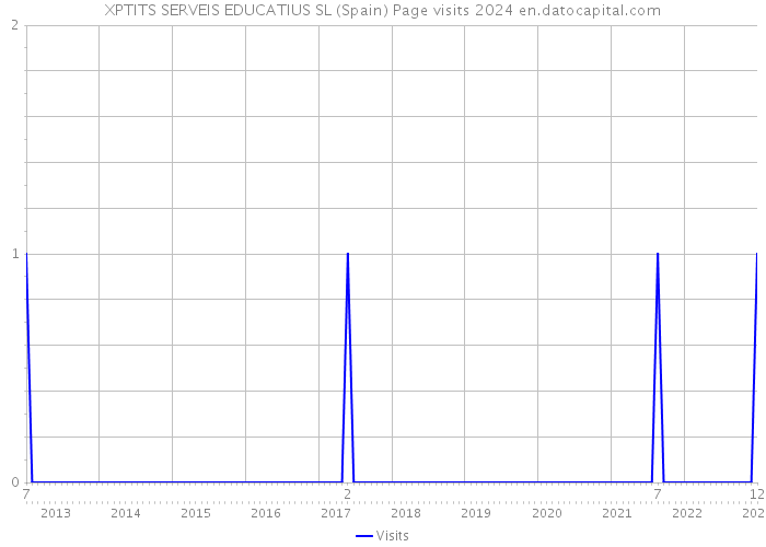 XPTITS SERVEIS EDUCATIUS SL (Spain) Page visits 2024 