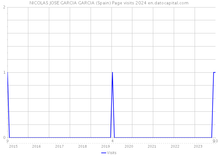 NICOLAS JOSE GARCIA GARCIA (Spain) Page visits 2024 