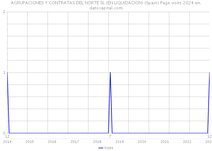 AGRUPACIONES Y CONTRATAS DEL NORTE SL (EN LIQUIDACION) (Spain) Page visits 2024 