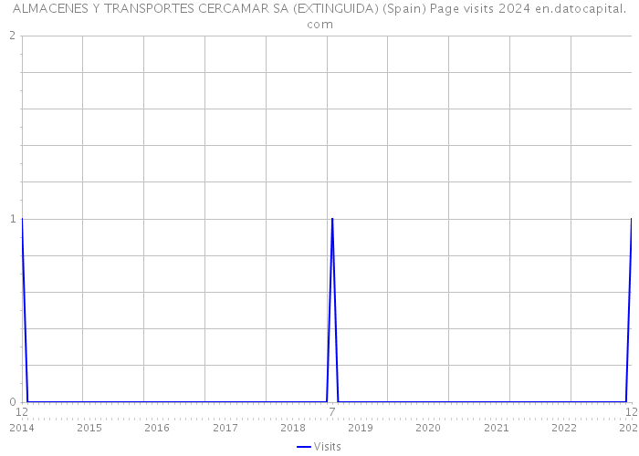 ALMACENES Y TRANSPORTES CERCAMAR SA (EXTINGUIDA) (Spain) Page visits 2024 