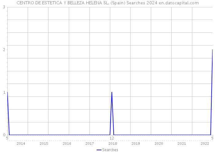 CENTRO DE ESTETICA Y BELLEZA HELENA SL. (Spain) Searches 2024 