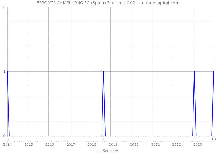 ESPORTS CAMPLLONG SC (Spain) Searches 2024 