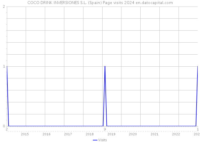 COCO DRINK INVERSIONES S.L. (Spain) Page visits 2024 