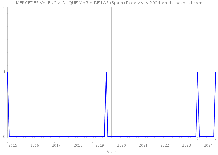 MERCEDES VALENCIA DUQUE MARIA DE LAS (Spain) Page visits 2024 