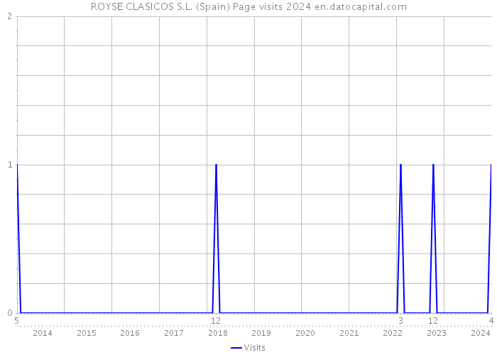 ROYSE CLASICOS S.L. (Spain) Page visits 2024 