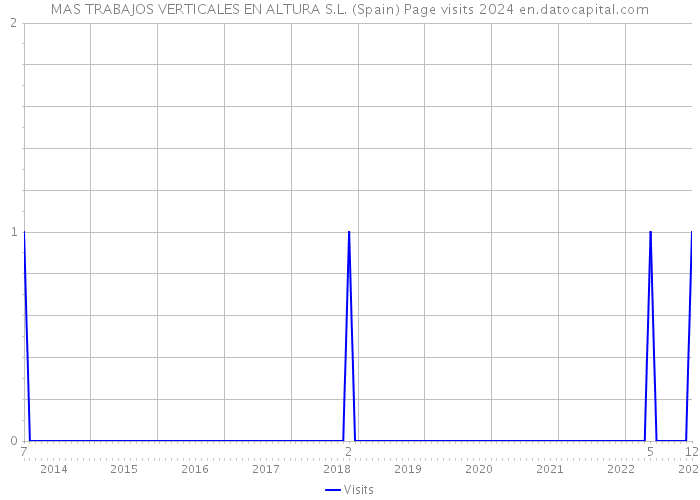 MAS TRABAJOS VERTICALES EN ALTURA S.L. (Spain) Page visits 2024 