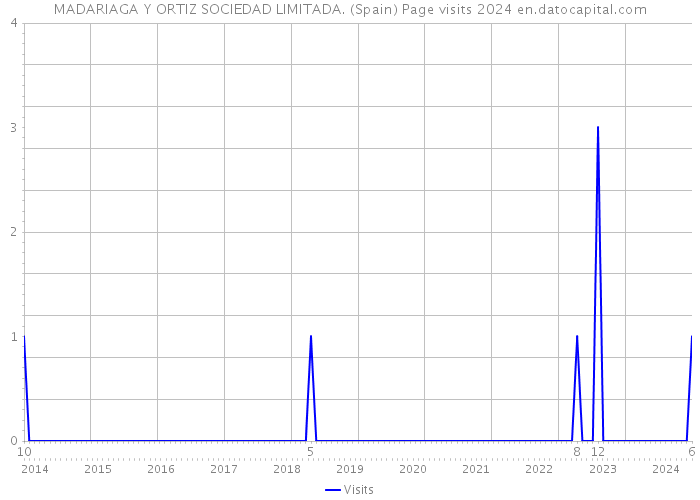 MADARIAGA Y ORTIZ SOCIEDAD LIMITADA. (Spain) Page visits 2024 