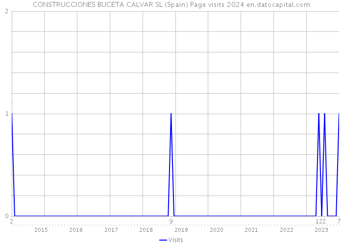 CONSTRUCCIONES BUCETA CALVAR SL (Spain) Page visits 2024 