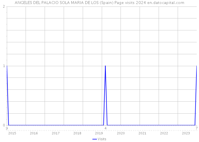 ANGELES DEL PALACIO SOLA MARIA DE LOS (Spain) Page visits 2024 