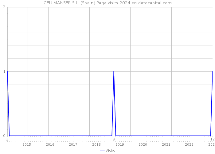 CEU MANSER S.L. (Spain) Page visits 2024 