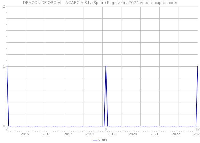 DRAGON DE ORO VILLAGARCIA S.L. (Spain) Page visits 2024 