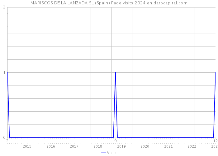 MARISCOS DE LA LANZADA SL (Spain) Page visits 2024 