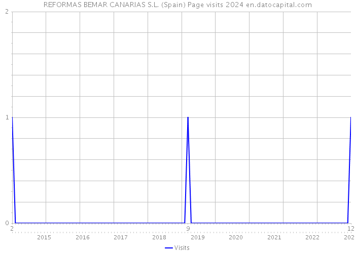 REFORMAS BEMAR CANARIAS S.L. (Spain) Page visits 2024 