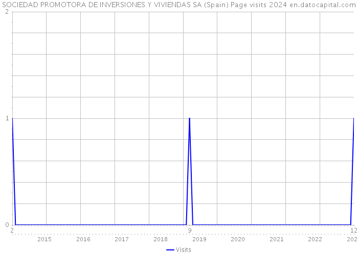 SOCIEDAD PROMOTORA DE INVERSIONES Y VIVIENDAS SA (Spain) Page visits 2024 