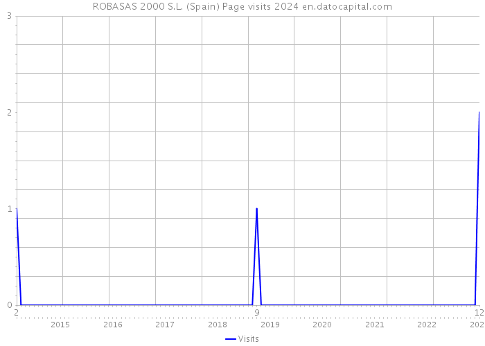 ROBASAS 2000 S.L. (Spain) Page visits 2024 