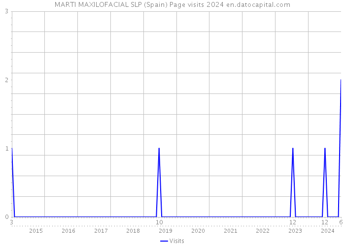 MARTI MAXILOFACIAL SLP (Spain) Page visits 2024 