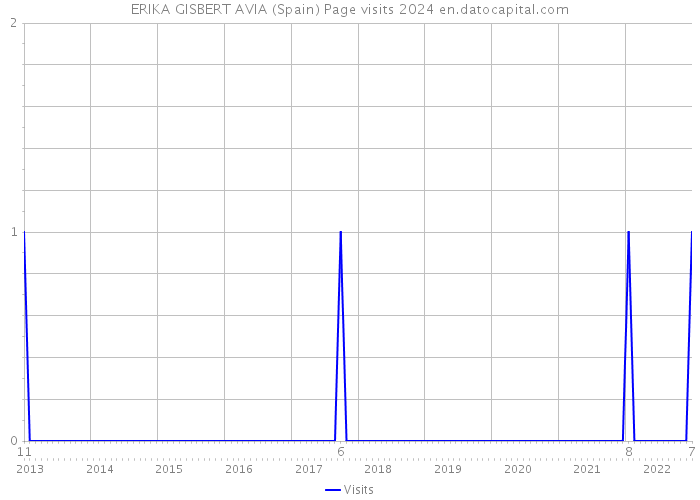 ERIKA GISBERT AVIA (Spain) Page visits 2024 