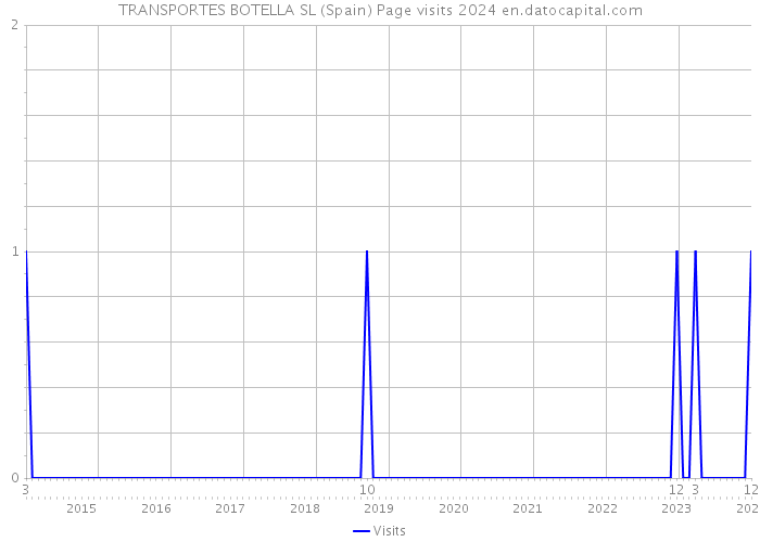 TRANSPORTES BOTELLA SL (Spain) Page visits 2024 