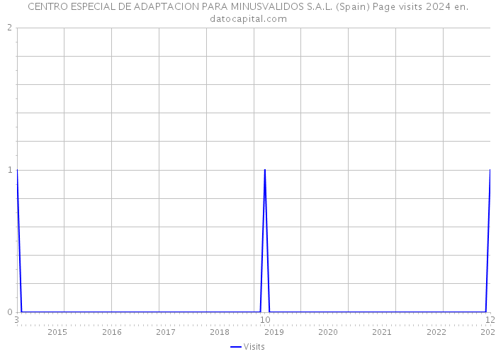 CENTRO ESPECIAL DE ADAPTACION PARA MINUSVALIDOS S.A.L. (Spain) Page visits 2024 