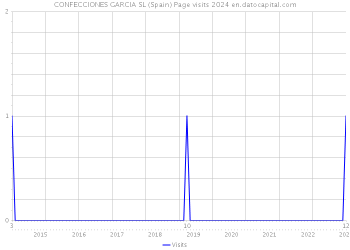 CONFECCIONES GARCIA SL (Spain) Page visits 2024 