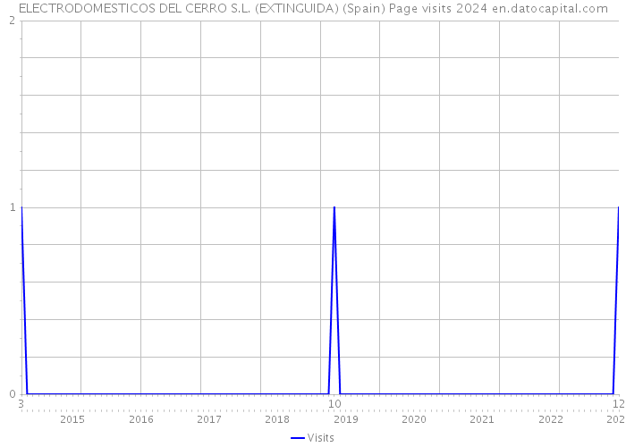 ELECTRODOMESTICOS DEL CERRO S.L. (EXTINGUIDA) (Spain) Page visits 2024 