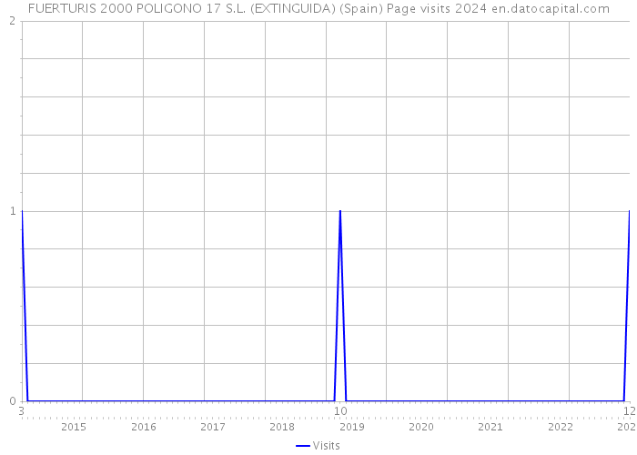 FUERTURIS 2000 POLIGONO 17 S.L. (EXTINGUIDA) (Spain) Page visits 2024 