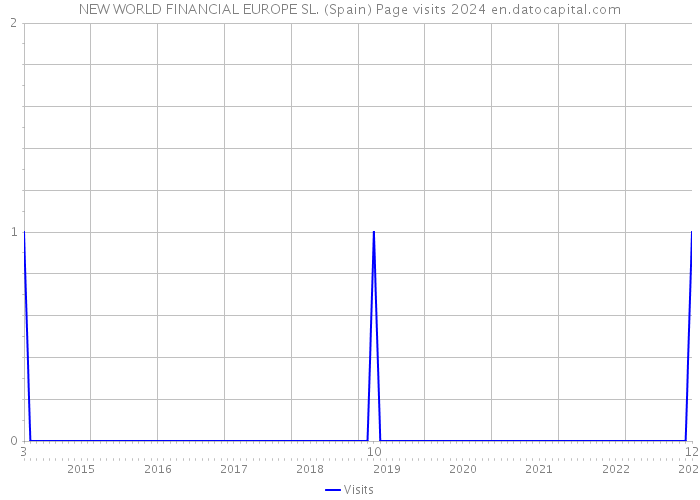 NEW WORLD FINANCIAL EUROPE SL. (Spain) Page visits 2024 