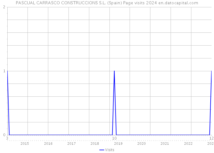 PASCUAL CARRASCO CONSTRUCCIONS S.L. (Spain) Page visits 2024 