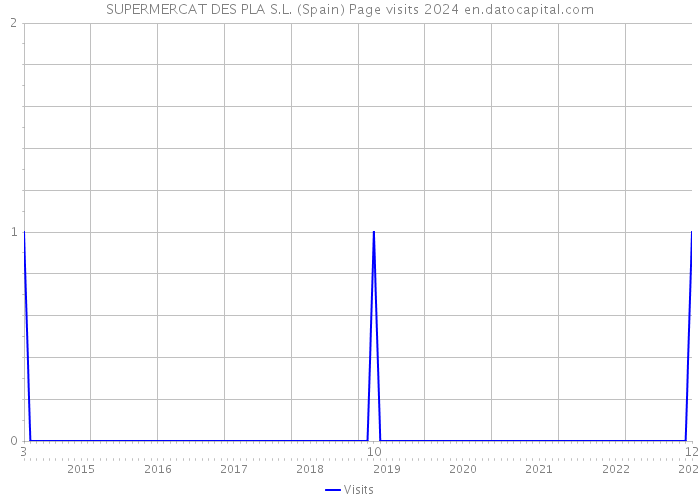 SUPERMERCAT DES PLA S.L. (Spain) Page visits 2024 