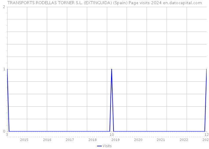 TRANSPORTS RODELLAS TORNER S.L. (EXTINGUIDA) (Spain) Page visits 2024 