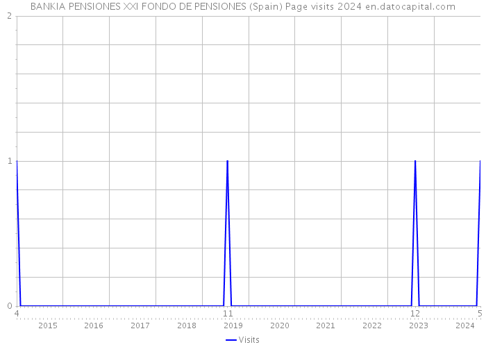 BANKIA PENSIONES XXI FONDO DE PENSIONES (Spain) Page visits 2024 