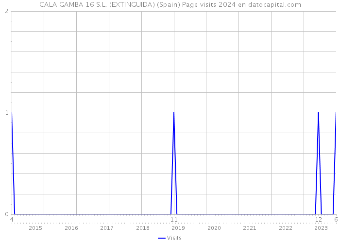 CALA GAMBA 16 S.L. (EXTINGUIDA) (Spain) Page visits 2024 