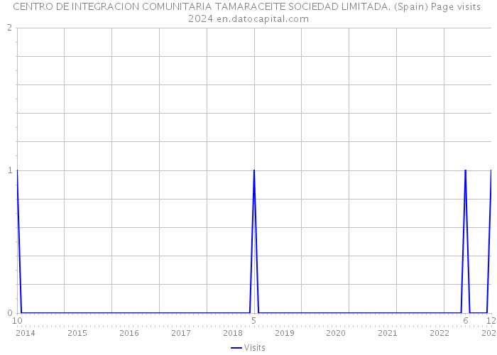 CENTRO DE INTEGRACION COMUNITARIA TAMARACEITE SOCIEDAD LIMITADA. (Spain) Page visits 2024 