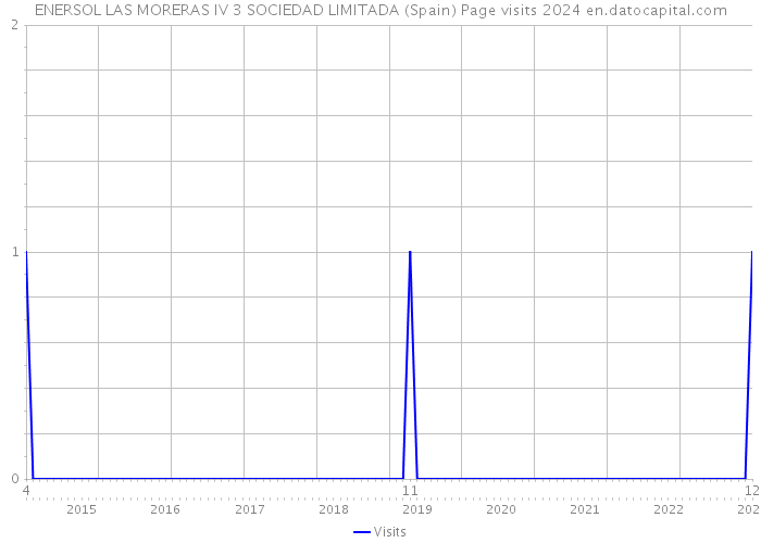 ENERSOL LAS MORERAS IV 3 SOCIEDAD LIMITADA (Spain) Page visits 2024 