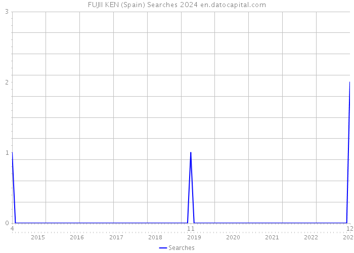 FUJII KEN (Spain) Searches 2024 